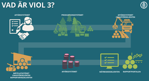 Illustration av VIOL 3-systemet