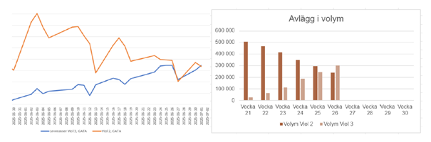 Diagram för VIOL 3