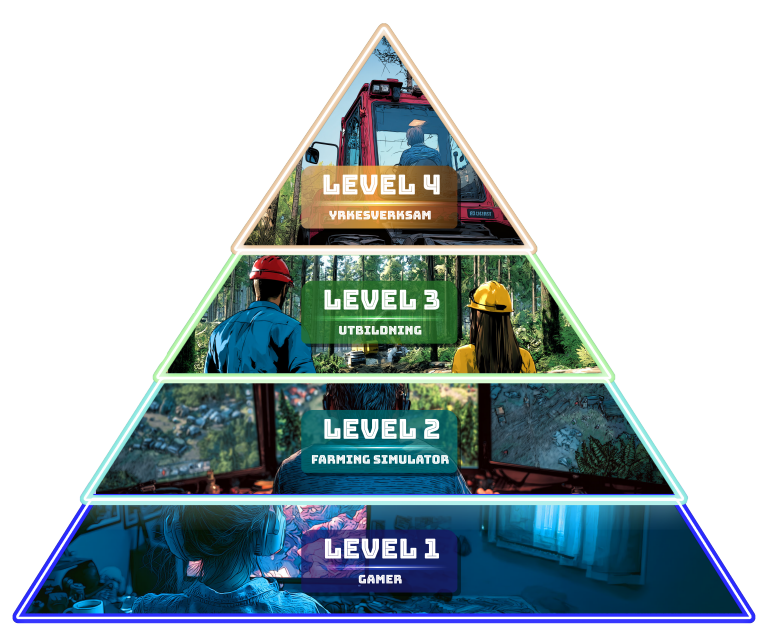 Illustration fyra nivåer för LevelUP-projektet