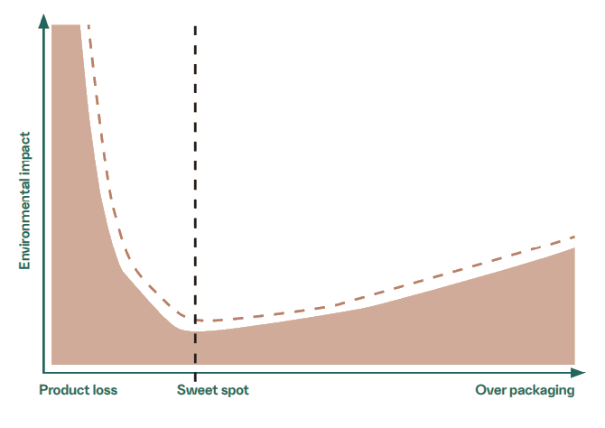 Optimize packaging sweet spot