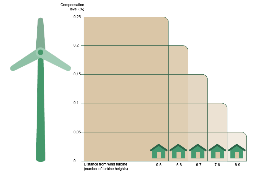 Illustration on the compensation level