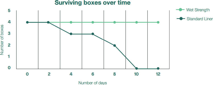 Surviving boxes over time graph