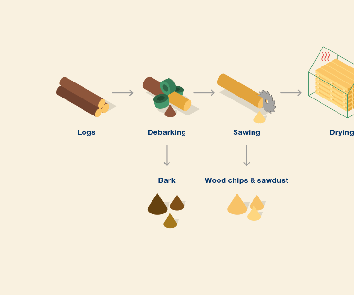 Sawmill process with by-products