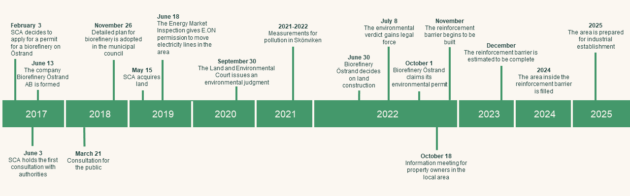 Time line for Land reclamation